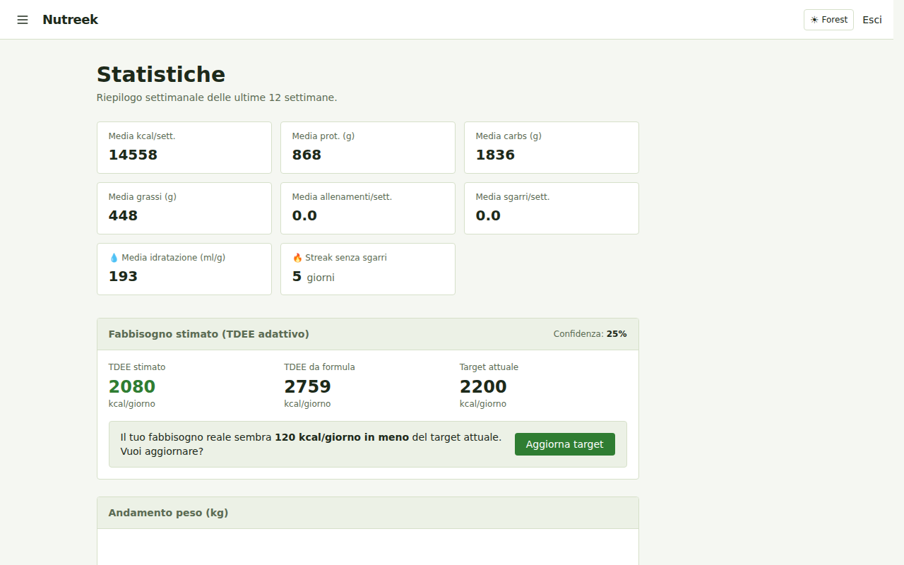 Nutreek statistics screen with weekly summary and adaptive TDEE suggestion